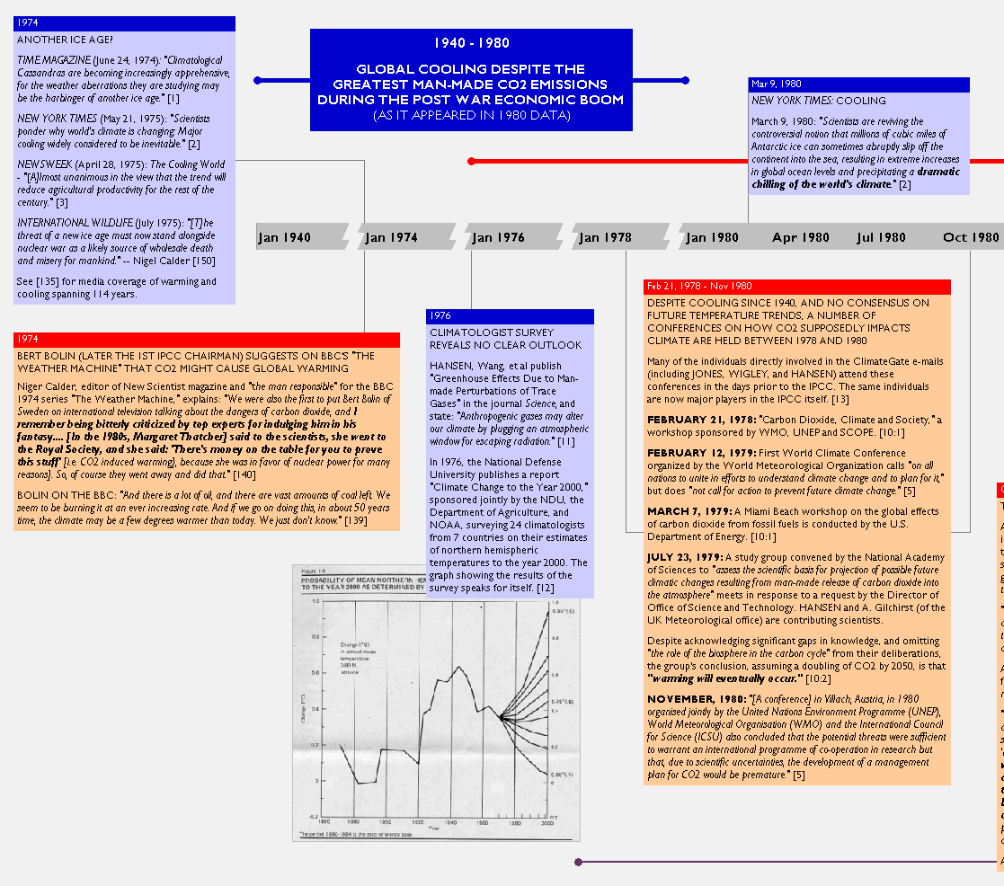 ClimateGate Timeline