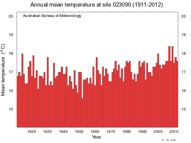 Adelaide Current Temperature Chart