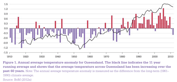 Queensland Weather Graph