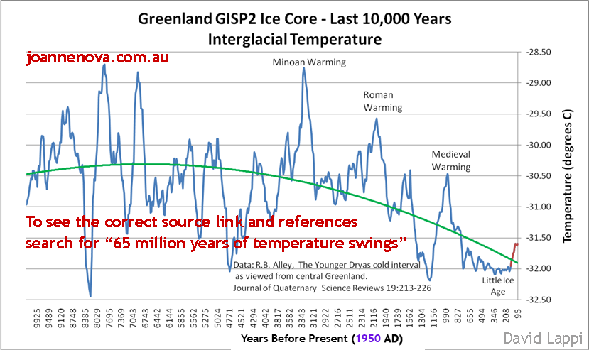 World Temp Chart