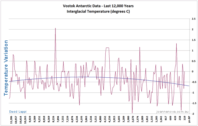 100 Year Temperature Chart