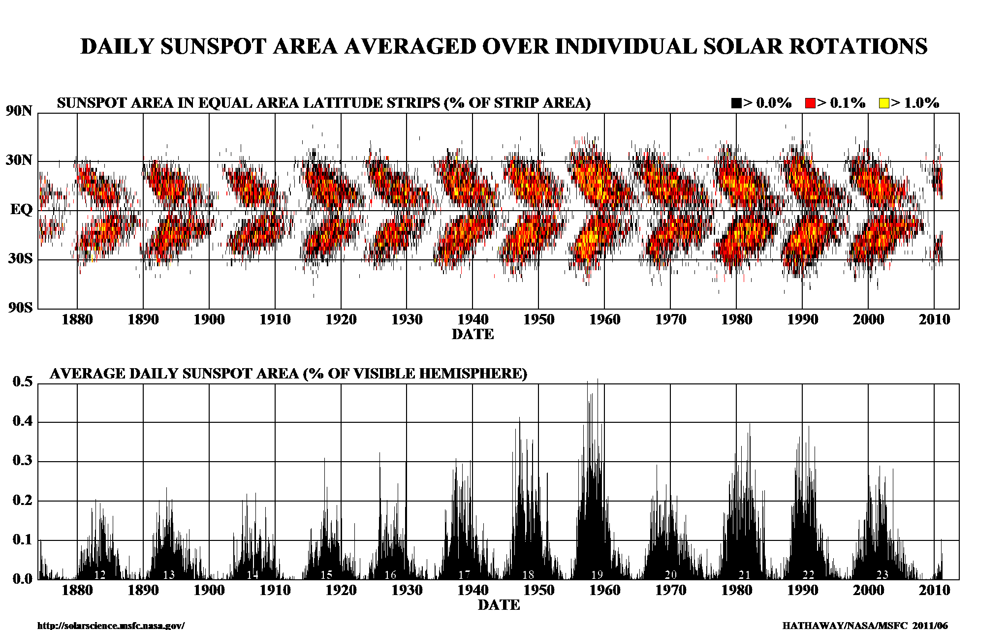 Major Drop in Solar Activity Predicted Little Ice Age, part II? « JoNova