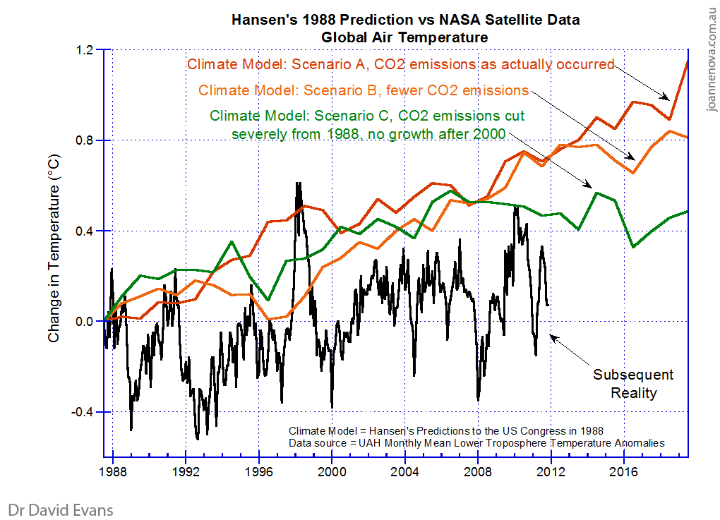 hansen-1988-a-b-c-scenarios.gif