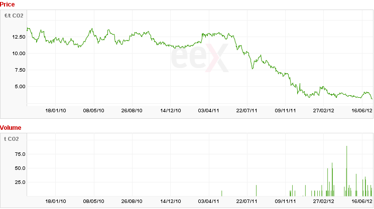 Cer Price Chart