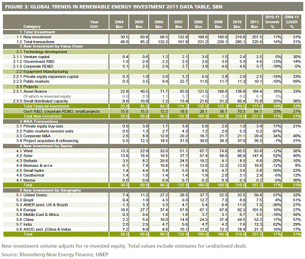 global renewable investment