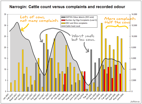 NArrogin Beef Odour Complaints and Cattle Stocking